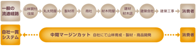 変形のない良質な無垢フローリングを安価にご提供