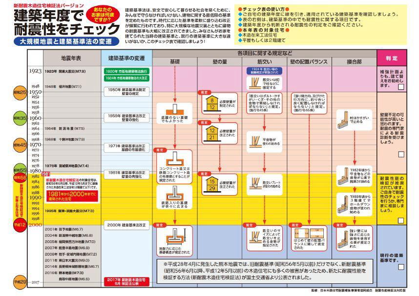 建築年度別耐震性チェック