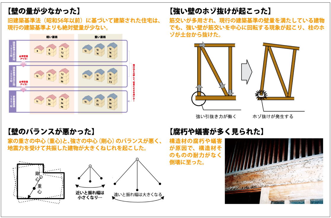 地震による建物の被害の原因