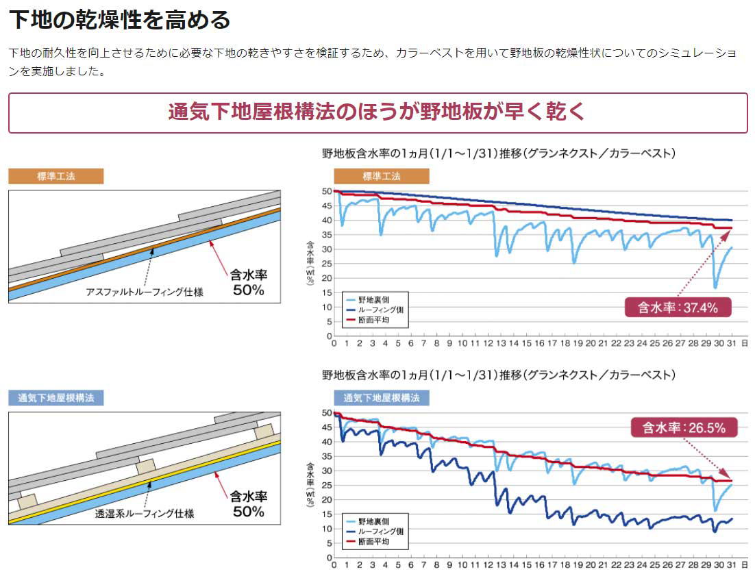 通気居下地屋根工法は野地板が早く乾くのでカビなどの発生を防ぎ下地の劣化を抑える