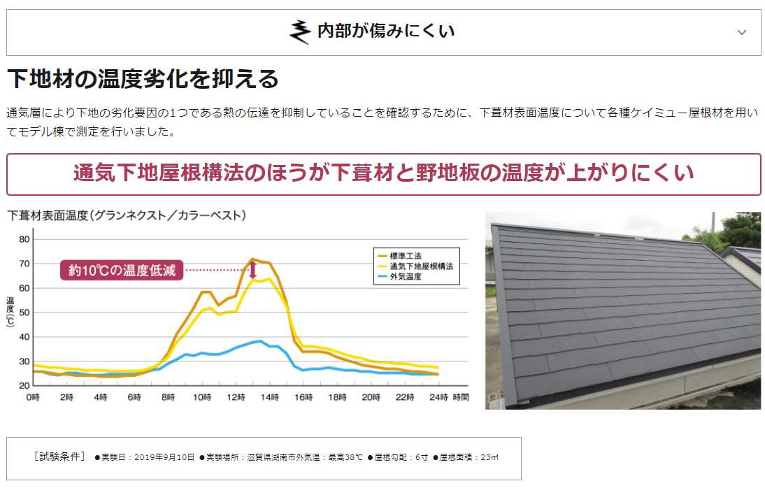 屋根の葺き替えリフォームで下地材の温度劣化を抑えて内部が傷みにくい構造に
