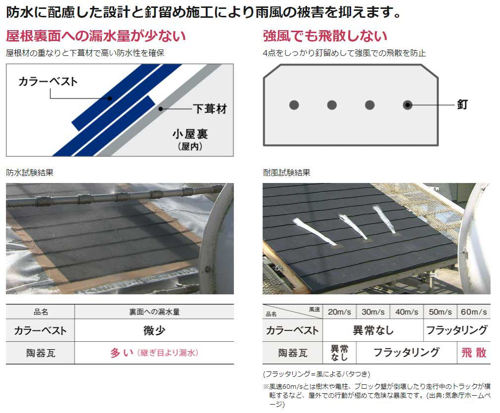 強風でも飛散しない、漏水にも強い屋根のリフォーム工法