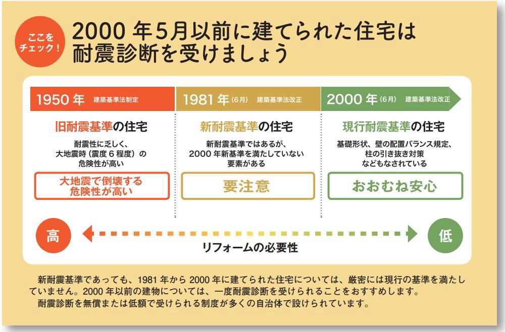 2000年5月以前の建物は耐震診断を受けましょう