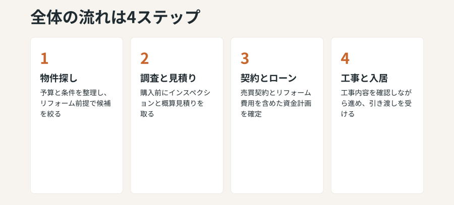 中古物件購入全体の流れ