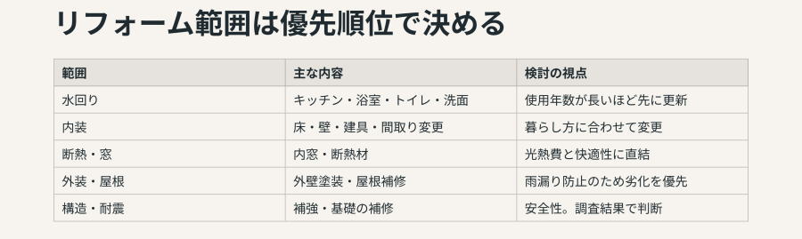 中古物件購入リフォームの範囲は優先順位で