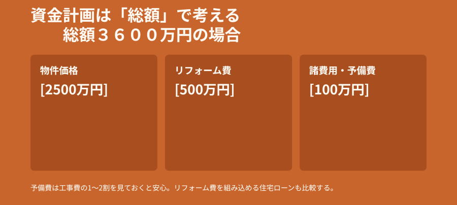 中古購入の資金計画は総額で考える